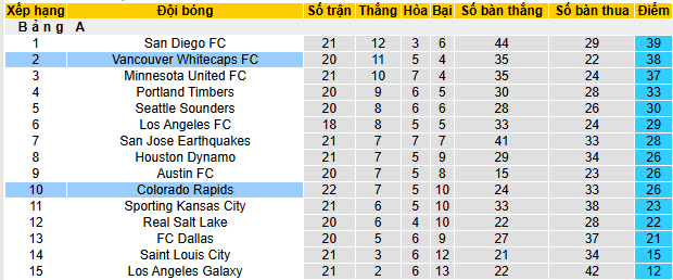 Nhận định, soi kèo Colorado Rapids vs Vancouver Whitecaps, 08h30 ngày 13/7 - Ảnh 4