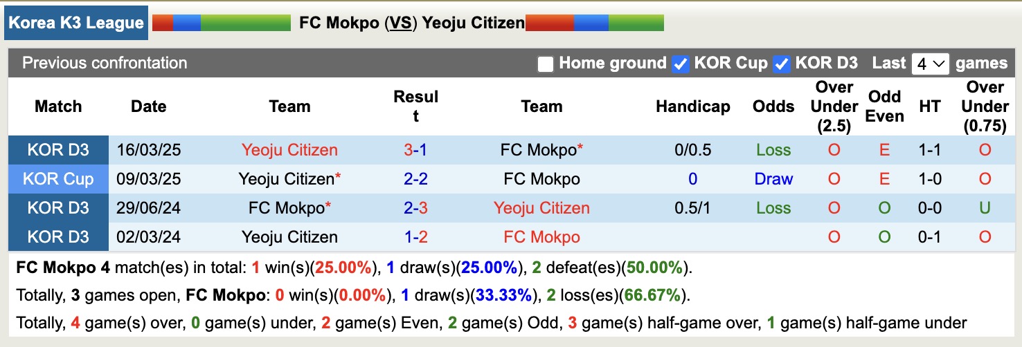 Nhận định, soi kèo FC Mokpo vs Yeoju Citizen, 15h00 ngày 12/7: Trôi dần về đáy bảng - Ảnh 4