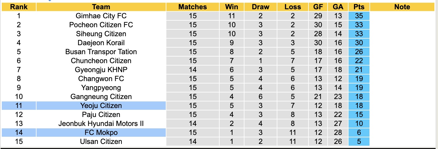 Nhận định, soi kèo FC Mokpo vs Yeoju Citizen, 15h00 ngày 12/7: Trôi dần về đáy bảng - Ảnh 5