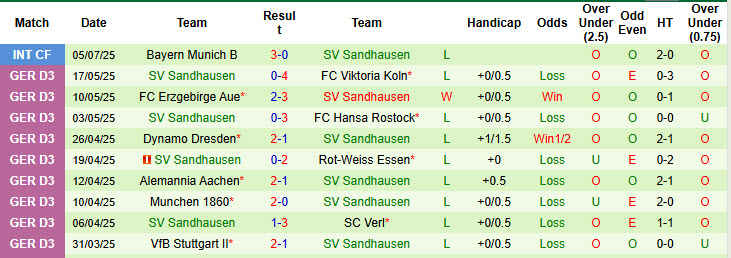 Nhận định, soi kèo Freiburg vs Sandhausen, 22h30 ngày 11/7: Chênh lệch quá lớn - Ảnh 3