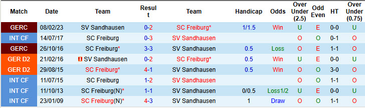 Nhận định, soi kèo Freiburg vs Sandhausen, 22h30 ngày 11/7: Chênh lệch quá lớn - Ảnh 4