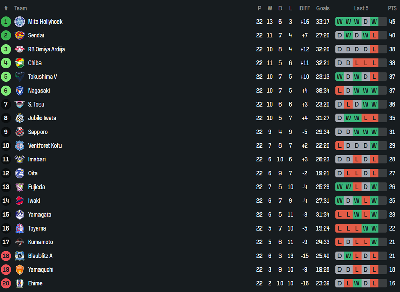 Nhận định, soi kèo Fujieda MYFC vs Vegalta Sendai, 17h00 ngày 12/7: Tìm lại nụ cười - Ảnh 4