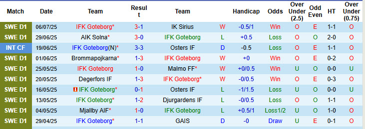 Nhận định, soi kèo Goteborg vs Elfsborg, 20h00 ngày 12/7: Phong độ trái ngược - Ảnh 2