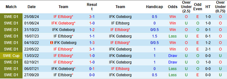 Nhận định, soi kèo Goteborg vs Elfsborg, 20h00 ngày 12/7: Phong độ trái ngược - Ảnh 4