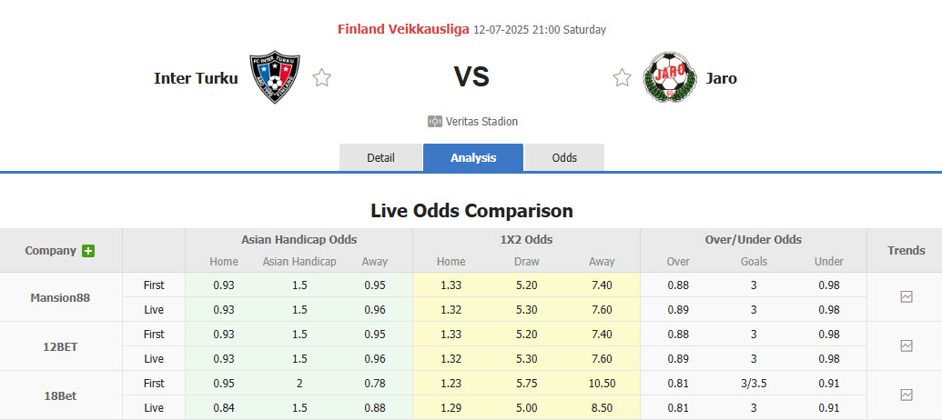 Nhận định, soi kèo Inter Turku vs Jaro, 21h00 ngày 12/7: Tự tin đứng vững ngôi đầu - Ảnh 1