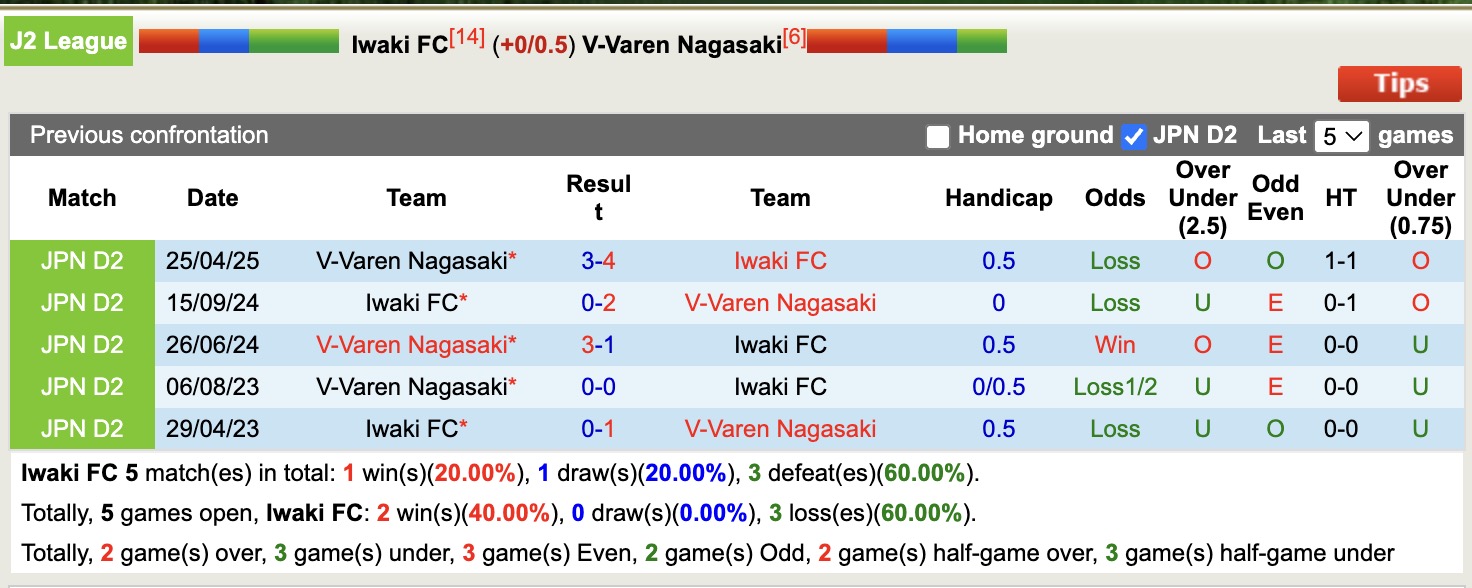 Nhận định, soi kèo Iwaki vs V-Varen Nagasaki, 16h00 ngày 12/7: Trả nợ lượt đi - Ảnh 4