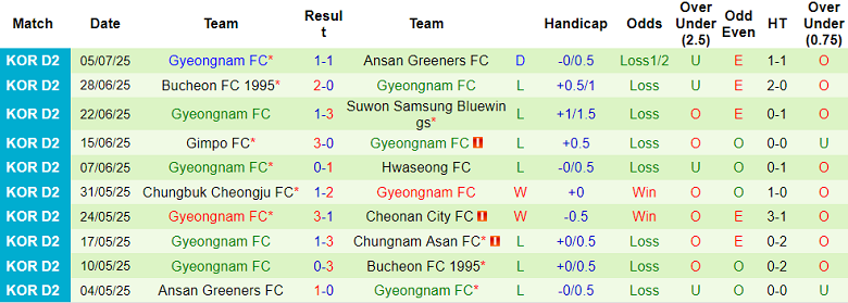Nhận định, soi kèo Jeonnam Dragons vs Gyeongnam, 17h00 ngày 12/7: Khó thoát khủng hoảng - Ảnh 2