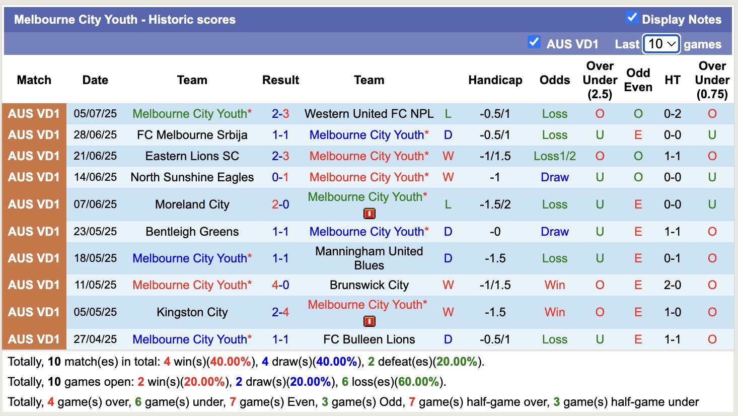 Nhận định, soi kèo Melbourne City Youth vs Northcote City, 12h00 ngày 12/7: Sáng cửa dưới - Ảnh 2