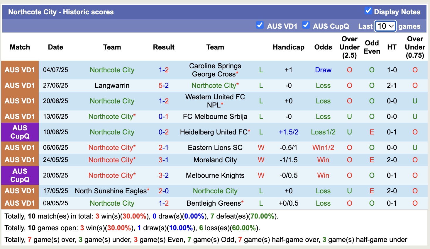 Nhận định, soi kèo Melbourne City Youth vs Northcote City, 12h00 ngày 12/7: Sáng cửa dưới - Ảnh 3