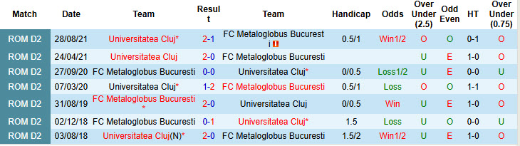 Nhận định, soi kèo Metaloglobus Bucuresti vs Universitatea Cluj, 23h00 ngày 11/7: Chào sân suôn sẻ - Ảnh 4