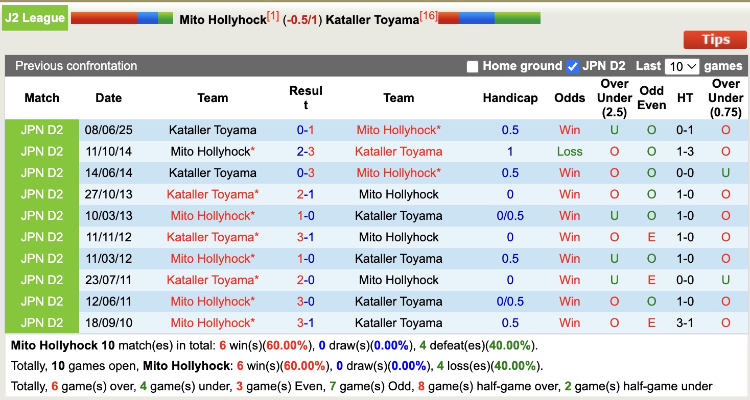 Nhận định, soi kèo Mito Hollyhock vs Kataller Toyama, 16h00 ngày 12/7: Vững vàng ngôi đầu - Ảnh 4