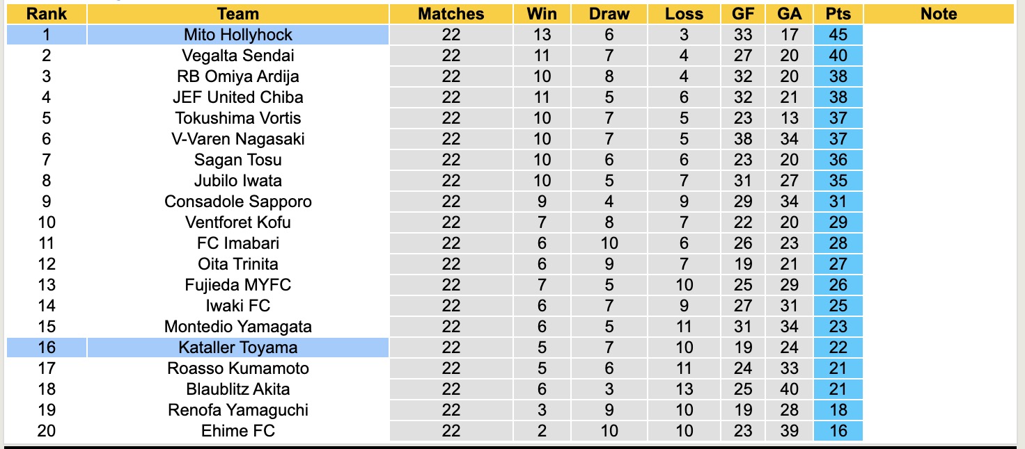 Nhận định, soi kèo Mito Hollyhock vs Kataller Toyama, 16h00 ngày 12/7: Vững vàng ngôi đầu - Ảnh 5
