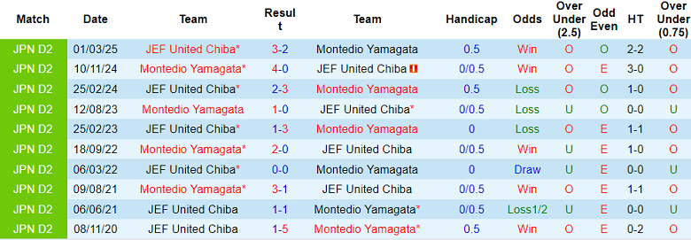Nhận định, soi kèo Montedio Yamagata vs JEF United, 17h00 ngày 12/7: Thắng tiếp? - Ảnh 3