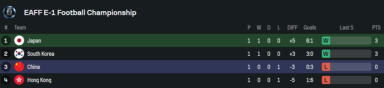 Nhận định, soi kèo Nhật Bản vs Trung Quốc, 17h00 ngày 12/7 - Ảnh 4
