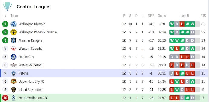 Nhận định, soi kèo North Wellington vs Petone FC, 10h00 ngày 12/7: Phong độ cải thiện - Ảnh 5