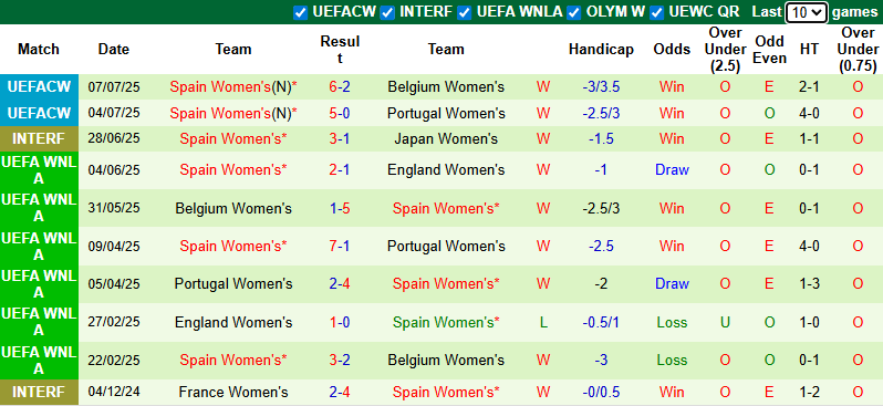 Nhận định, soi kèo Nữ Italia vs Nữ Tây Ban Nha, 2h00 ngày 12/7: Hòa là đẹp - Ảnh 3