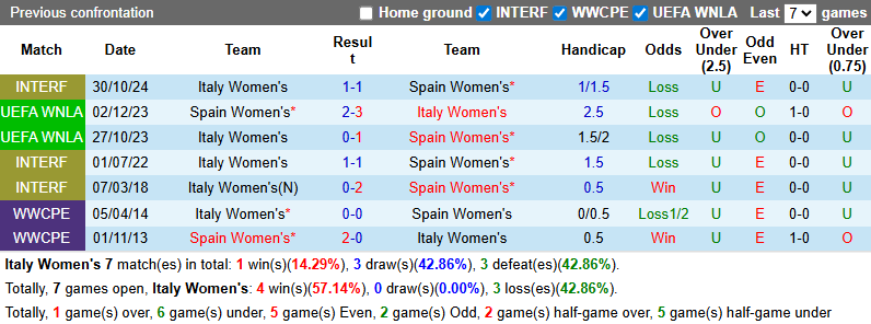 Nhận định, soi kèo Nữ Italia vs Nữ Tây Ban Nha, 2h00 ngày 12/7: Hòa là đẹp - Ảnh 4