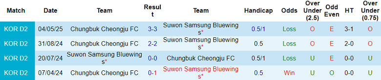 Nhận định, soi kèo Suwon Bluewings vs Cheongju, 17h00 ngày 12/7: Niềm vui ngắn ngủi - Ảnh 3