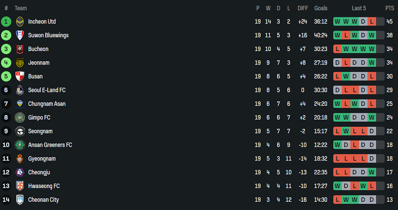 Nhận định, soi kèo Suwon Bluewings vs Cheongju, 17h00 ngày 12/7: Niềm vui ngắn ngủi - Ảnh 4