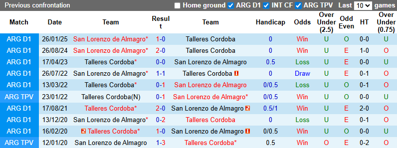 Nhận định, soi kèo Talleres Cordoba vs San Lorenzo, 6h00 ngày 12/7: Tin vào khách - Ảnh 4