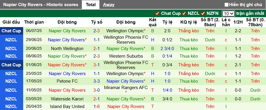 Nhận định, soi kèo Upper Hutt City vs Napier City, 07h30 ngày 12/7: Khách rơi tự do - Ảnh 3