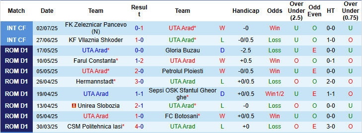 Nhận định, soi kèo UTA Arad vs Universitatea Craiova, 22h30 ngày 12/7: Khởi đầu suôn sẻ - Ảnh 2