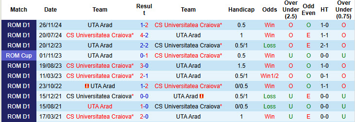 Nhận định, soi kèo UTA Arad vs Universitatea Craiova, 22h30 ngày 12/7: Khởi đầu suôn sẻ - Ảnh 4