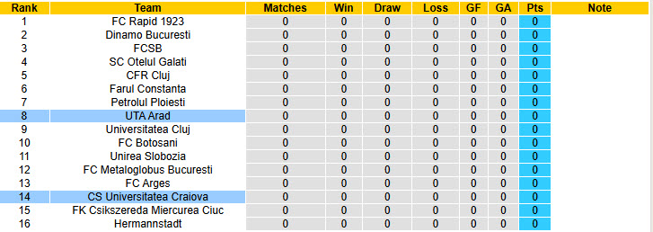 Nhận định, soi kèo UTA Arad vs Universitatea Craiova, 22h30 ngày 12/7: Khởi đầu suôn sẻ - Ảnh 5