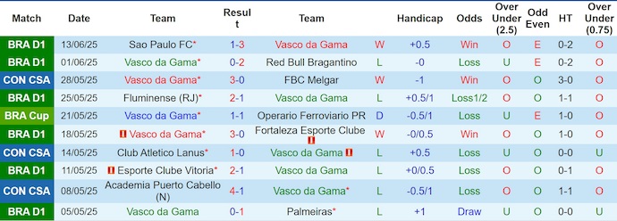 Nhận định, soi kèo Vasco da Gama vs Botafogo, 4h30 ngày 13/7: Không dễ cho khách - Ảnh 2