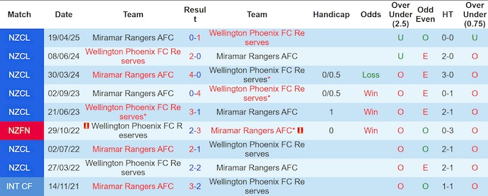 Nhận định, soi kèo Wellington Phoenix II vs Miramar Rangers, 10h00 ngày 12/7: Không khoan nhượng - Ảnh 4