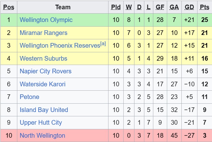 Nhận định, soi kèo Western Suburbs vs Wellington Olympic, 07h30 ngày 12/7: Lịch sử lên tiếng - Ảnh 1
