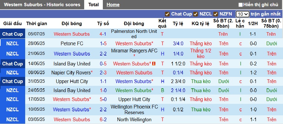 Nhận định, soi kèo Western Suburbs vs Wellington Olympic, 07h30 ngày 12/7: Lịch sử lên tiếng - Ảnh 4