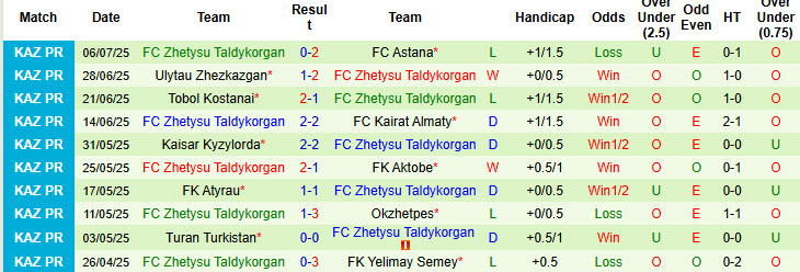 Nhận định, soi kèo Zhenis vs Zhetysu Taldykorgan, 20h00 ngày 12/7: Chủ nhà im lặng - Ảnh 3