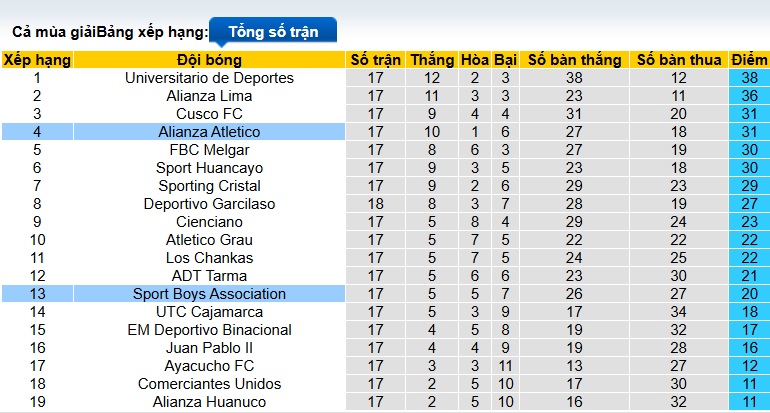 Nhận định, soi kèo Alianza Atletico vs Sport Boys, 03h30 ngày 13/7: Bệ phóng sân nhà - Ảnh 1