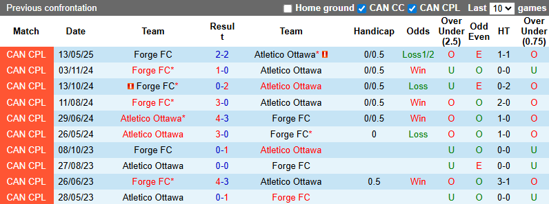 Nhận định, soi kèo Atletico Ottawa vs Forge FC, 2h00 ngày 13/7: Tiếp đà bất bại - Ảnh 4