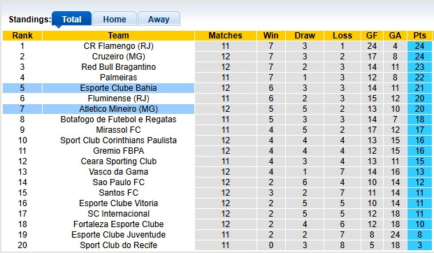 Nhận định, soi kèo Bahia vs Atletico Mineiro, 7h00 ngày 13/7: Chủ nhà gặp khó - Ảnh 4