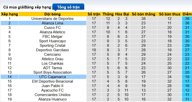 Nhận định, soi kèo Cajamarca vs Alianza Lima, 03h00 ngày 13/7: Níu giữ hy vọng vô địch - Ảnh 1