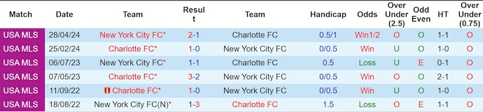 Nhận định, soi kèo Charlotte vs New York City, 6h30 ngày 13/7: Điểm tựa sân nhà - Ảnh 4