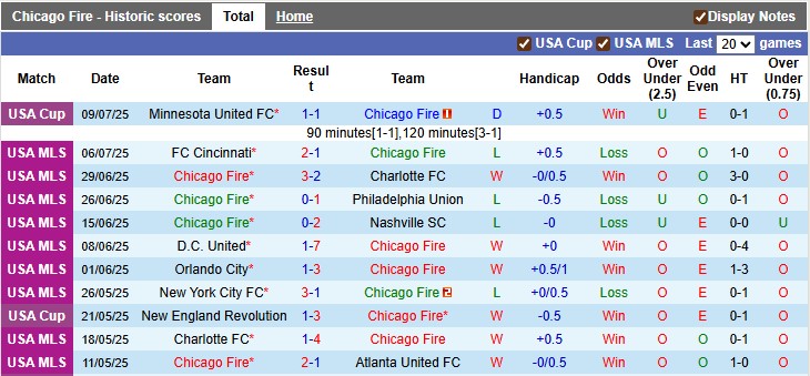 Nhận định, soi kèo Chicago Fire vs San Diego, 7h30 ngày 13/7: Khách thăng hoa - Ảnh 1