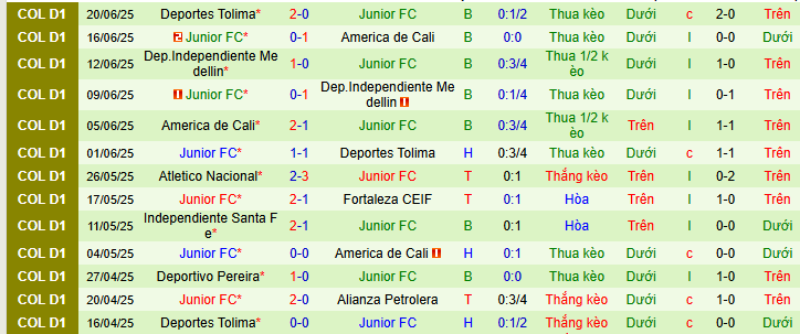 Nhận định, soi kèo Deportivo Cali vs Junior FC, 08h30 ngày 13/7 - Ảnh 2