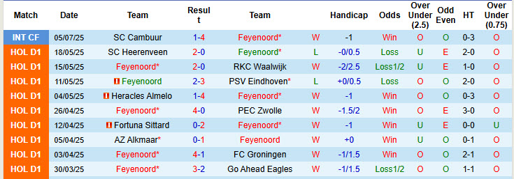 Nhận định, soi kèo Feyenoord vs Royale Union Saint-Gilloise, 19h00 ngày 12/7: Duy trì sự ổn định - Ảnh 2