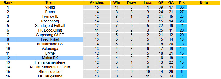 Nhận định, soi kèo Fredrikstad vs Molde, 23h00 ngày 12/7: Vớt vát hình ảnh - Ảnh 4