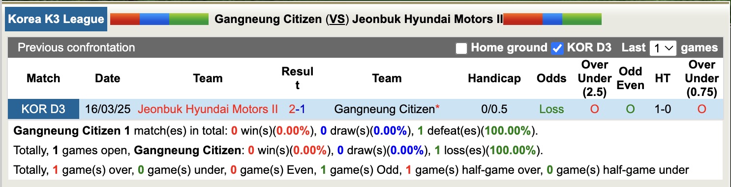 Nhận định, soi kèo Gangneung Citizen vs Jeonbuk Hyundai Motors II, 17h00 ngày 13/7: Tiếp tục chia điểm - Ảnh 4