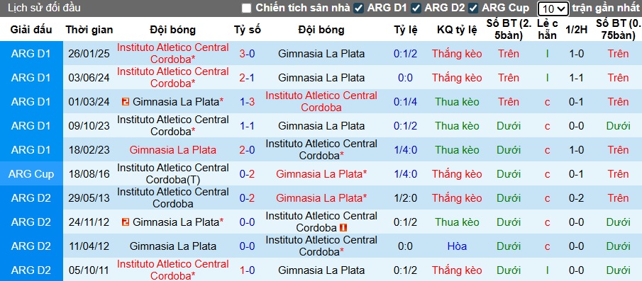 Nhận định, soi kèo Gimnasia vs Instituto Cordoba, 04h30 ngày 13/7: Khó phân thắng bại - Ảnh 2