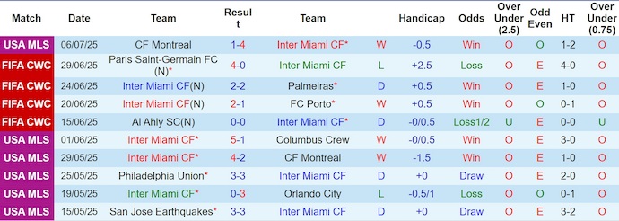 Nhận định, soi kèo Inter Miami vs Nashville SC, 6h30 ngày 13/7: Thử thách thật sự - Ảnh 2