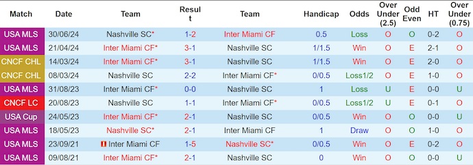 Nhận định, soi kèo Inter Miami vs Nashville SC, 6h30 ngày 13/7: Thử thách thật sự - Ảnh 4