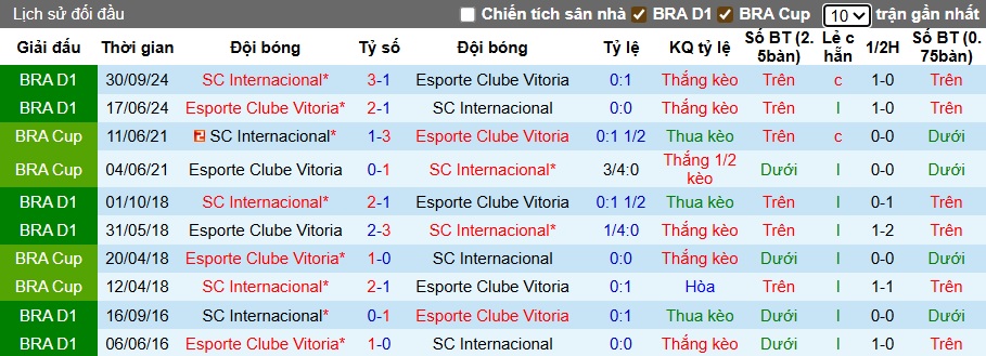 Nhận định, soi kèo Internacional vs Esporte, 02h30 ngày 13/7: Chủ nhà thắng nhọc - Ảnh 2