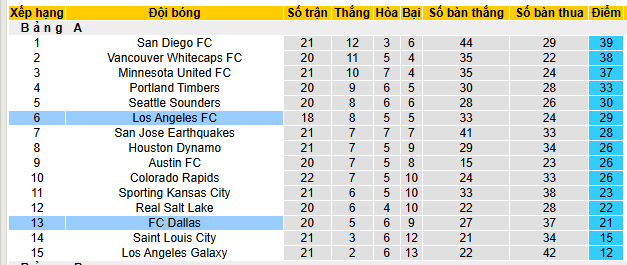 Nhận định, soi kèo Los Angeles FC vs FC Dallas, 09h30 ngày 13/7 - Ảnh 4