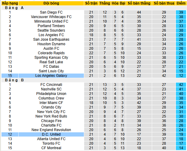 Nhận định, soi kèo Los Angeles Galaxy vs D.C United, 09h30 ngày 13/7 - Ảnh 4