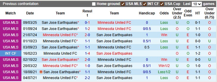 Nhận định, soi kèo Minnesota vs San Jose, 7h30 ngày 13/7: Chủ nhà thắng thế - Ảnh 3